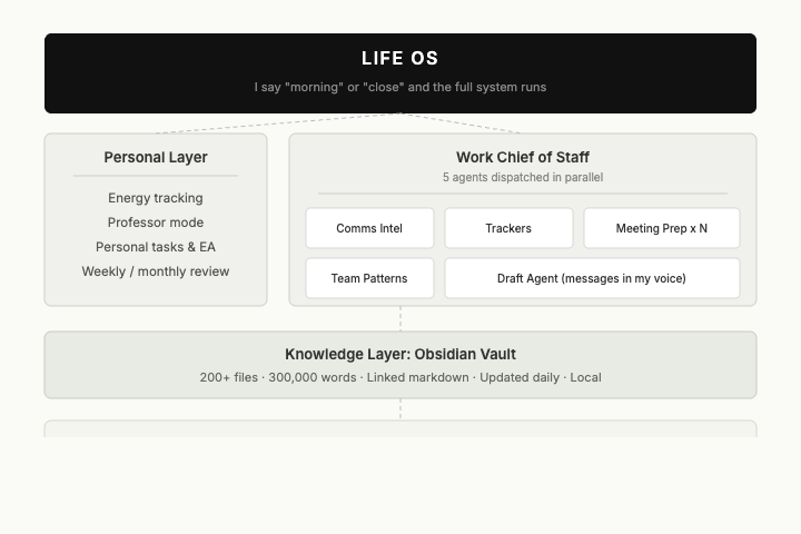 Life OS architecture: personal layer, work chief of staff with 5 parallel agents, knowledge layer, powered by Claude Code