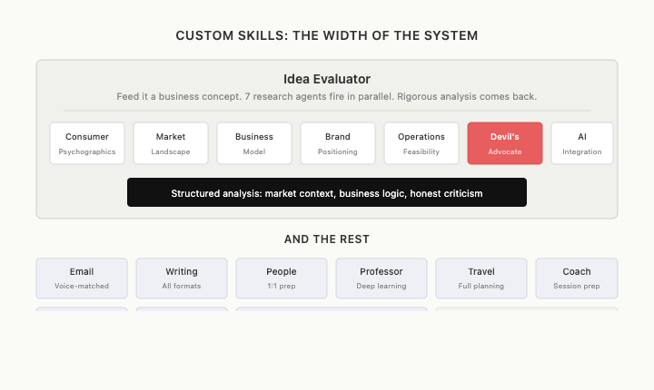 Custom skills overview: idea evaluator with 7 research agents, plus email, writing, people, professor, travel, coach, and AI writers room